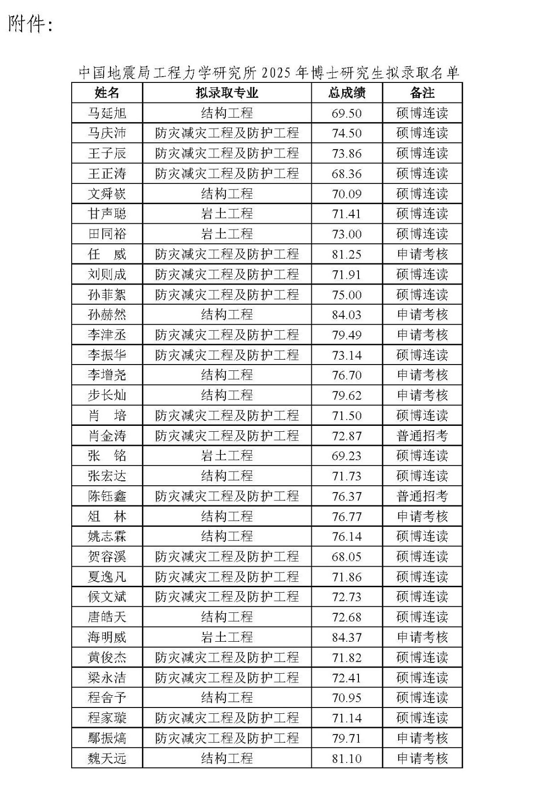 中國(guó)地震局工程力學(xué)研究所2025年博士研究生擬錄取名單公示_頁(yè)面_2.jpg